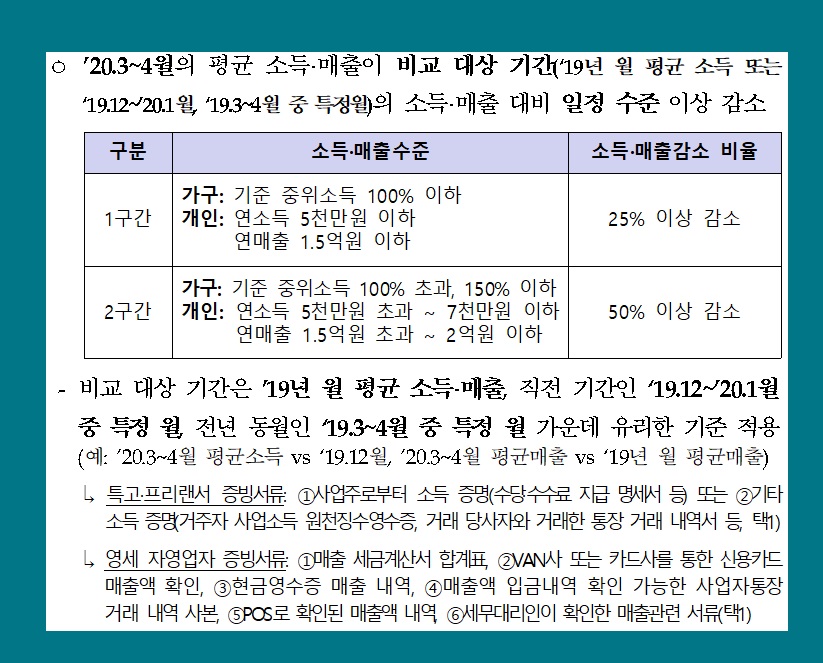  긴급 고용안정지원금 신청 방법 대상 자격 서류