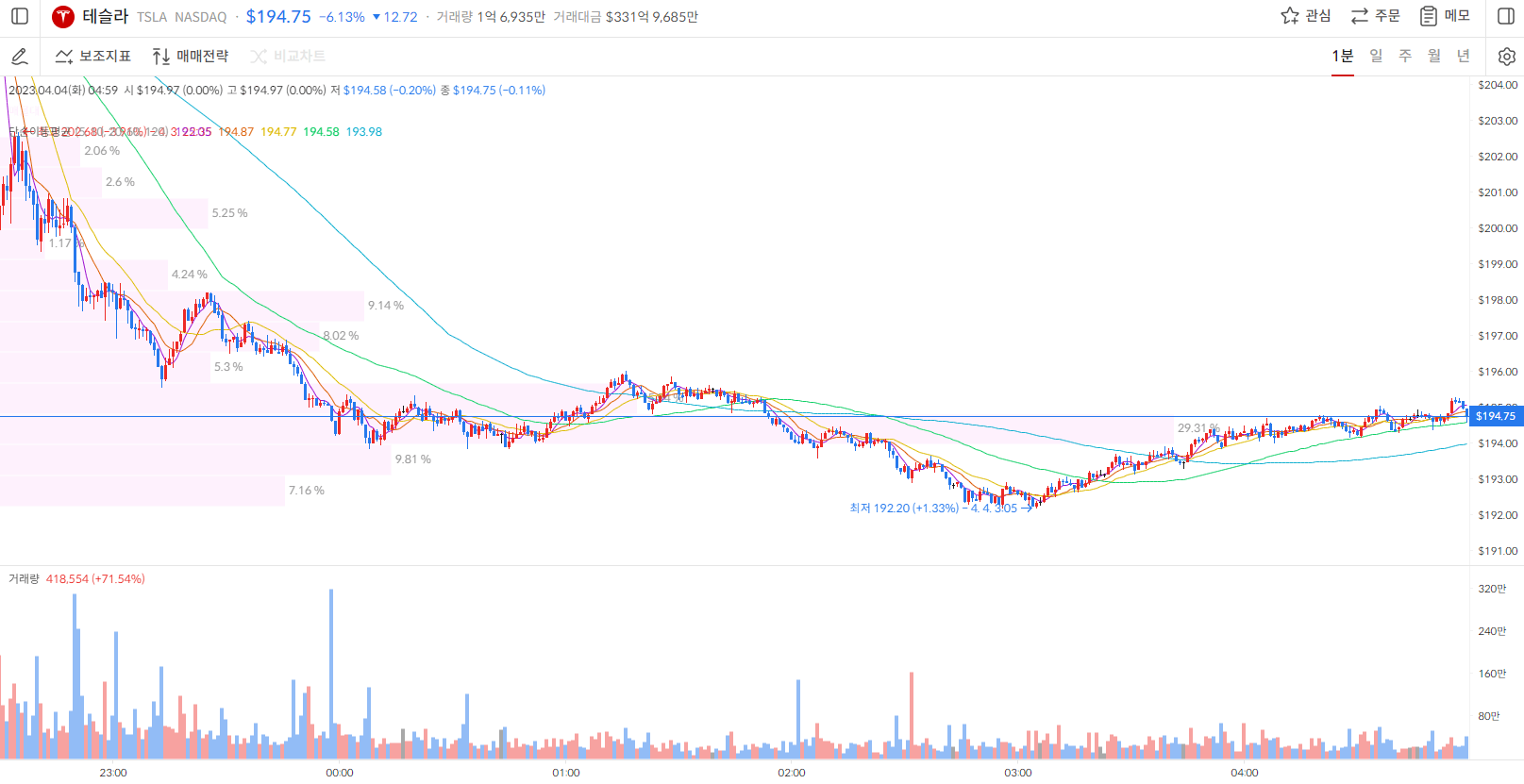 테슬라 주가 1분봉