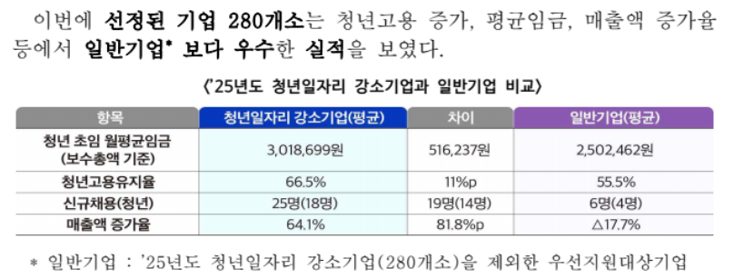 2025년 청년 취업 필독! 강소기업 280개 추천 및 지원 방법