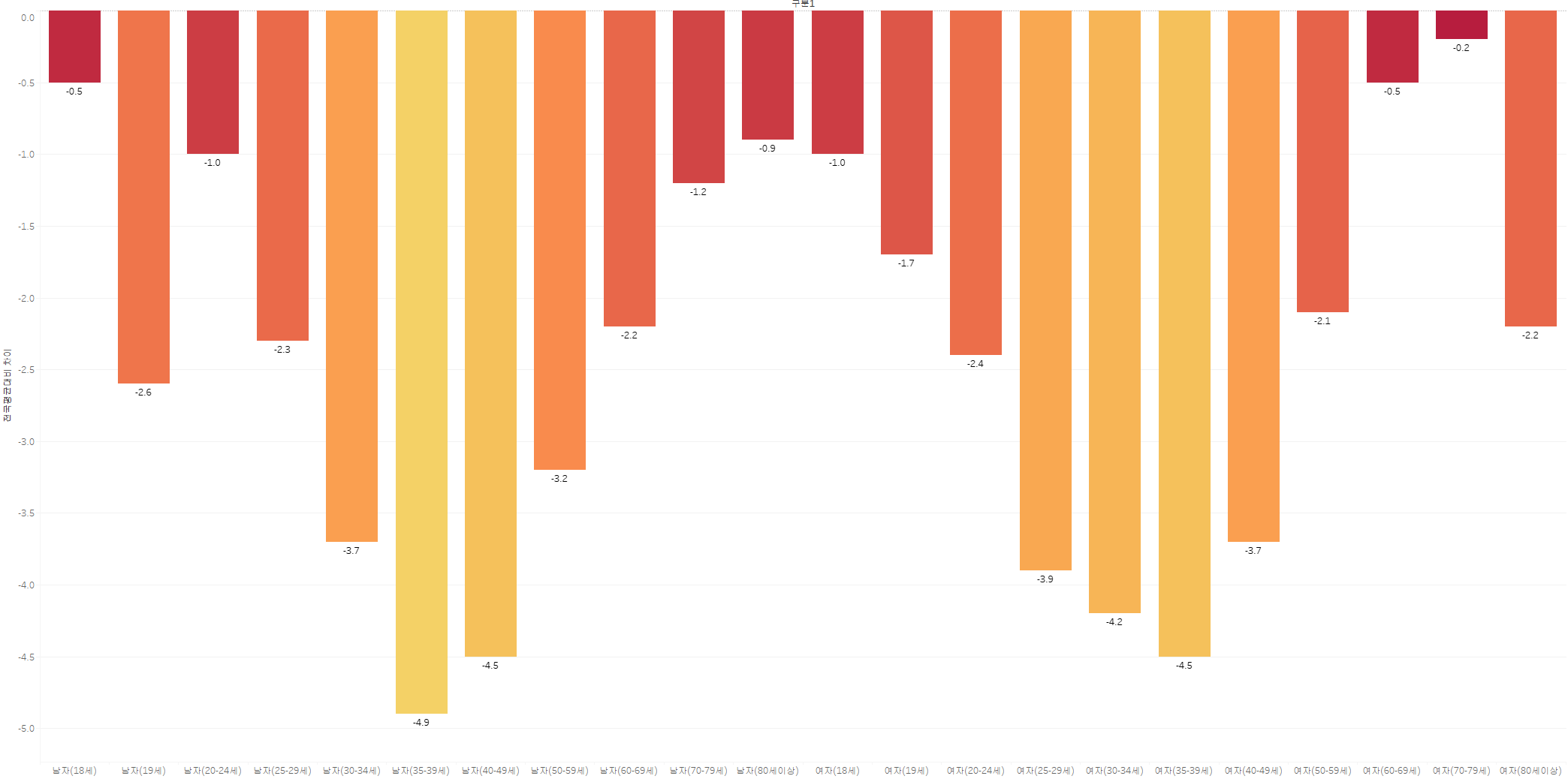 전국 평균 나이별 대비 부산광역시 투표율 (전국 평균보다 투표율이 낮은 편임)