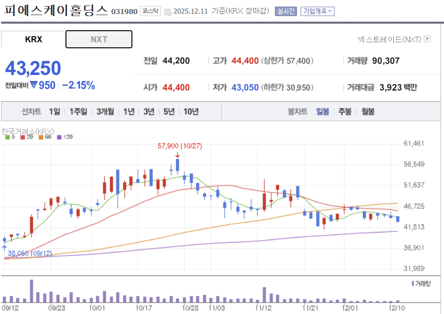 피에스케이홀딩스 일봉차트 ❘ 네이버증권