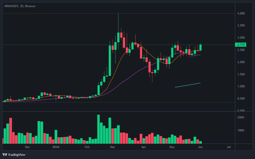 아캄 코인 차트 분석
