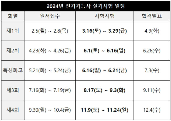 2024년 전기기능사 실기시험 일정