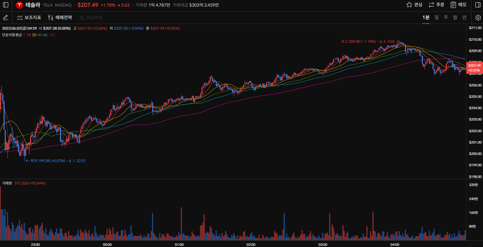테슬라 주가 1분봉