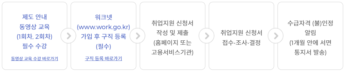 국민취업지원제도 신청