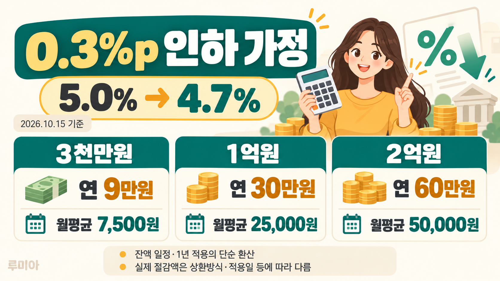 금리 0.3%포인트 인하 가정의 대출잔액별 연간·월평균 이자 환산