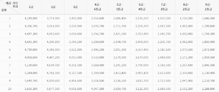 공무원 봉급표 (1-10호봉)