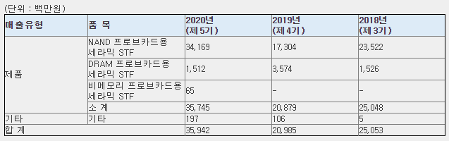 샘씨엔에스 매출현황