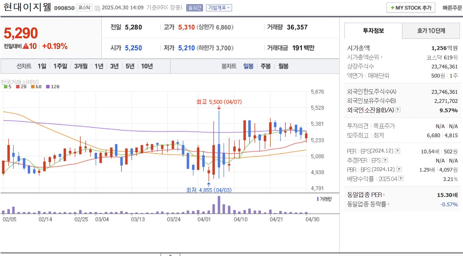 지역화폐 관련주 현대이지웰 일봉 차트