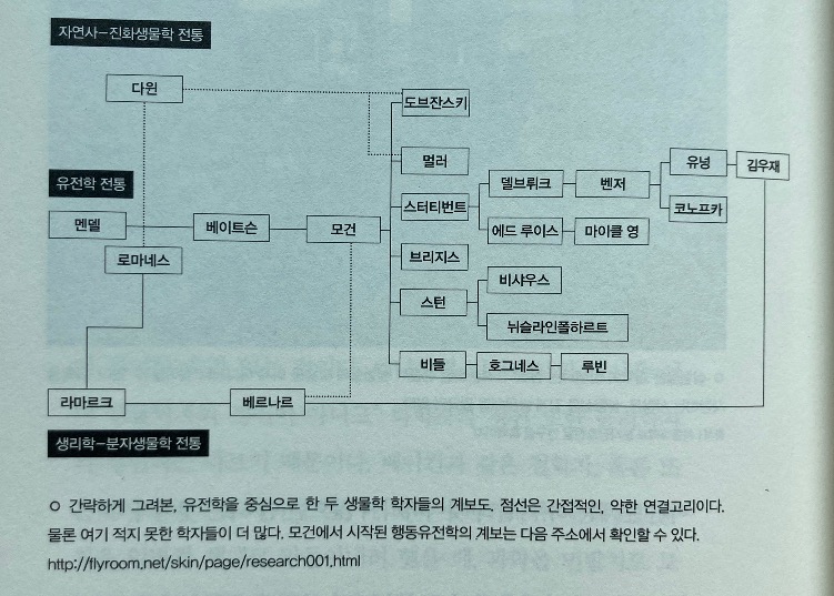 도표_유전학자 관계도