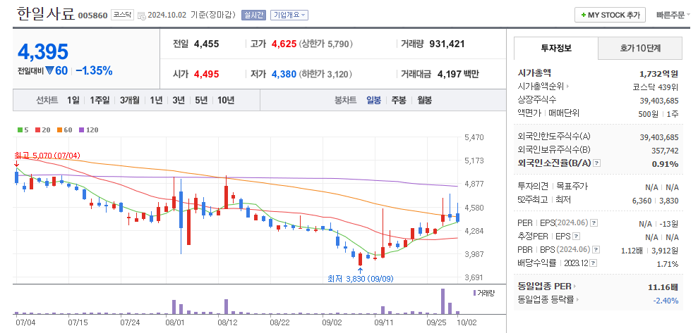 한일사료 일봉차트