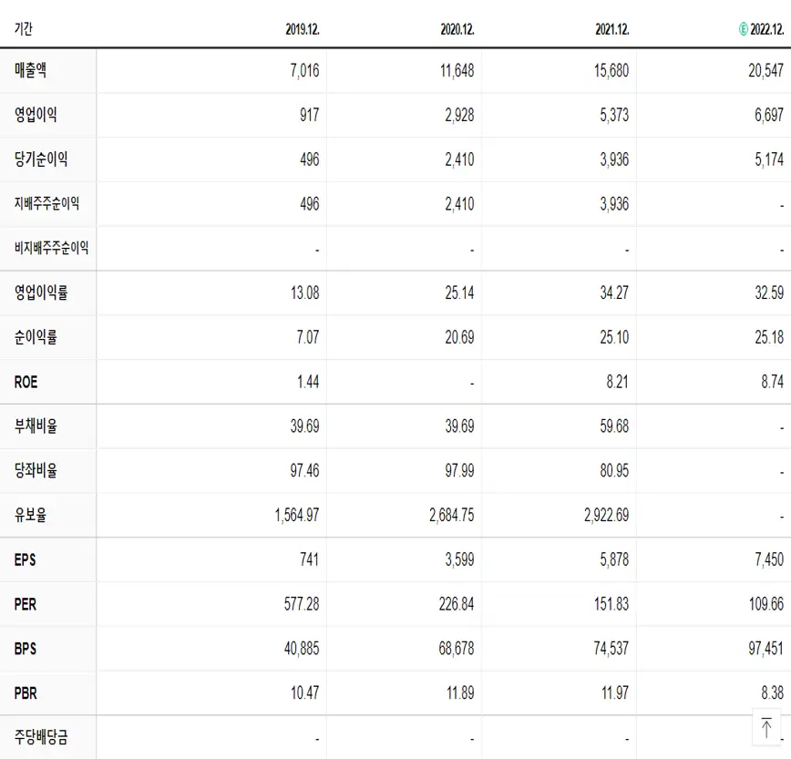 삼성바이오로직스 재무제표