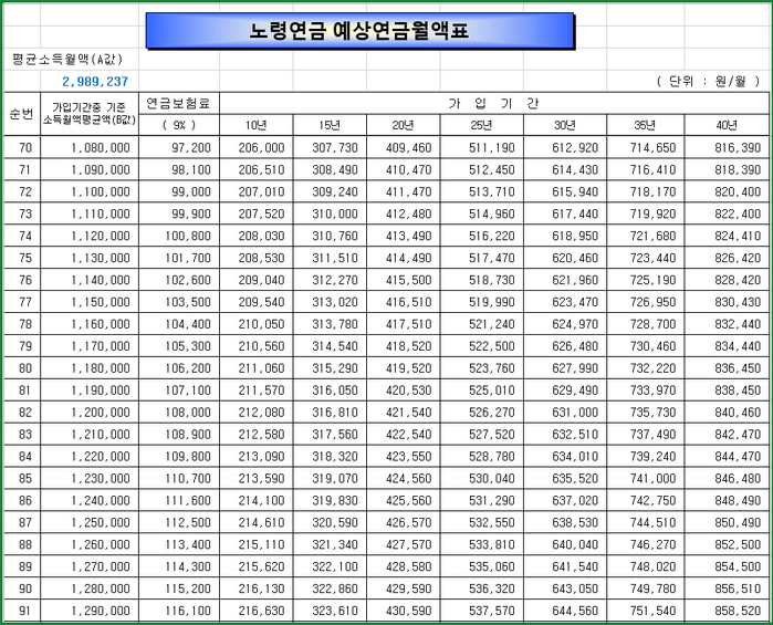국민연금 예상 월 수령액