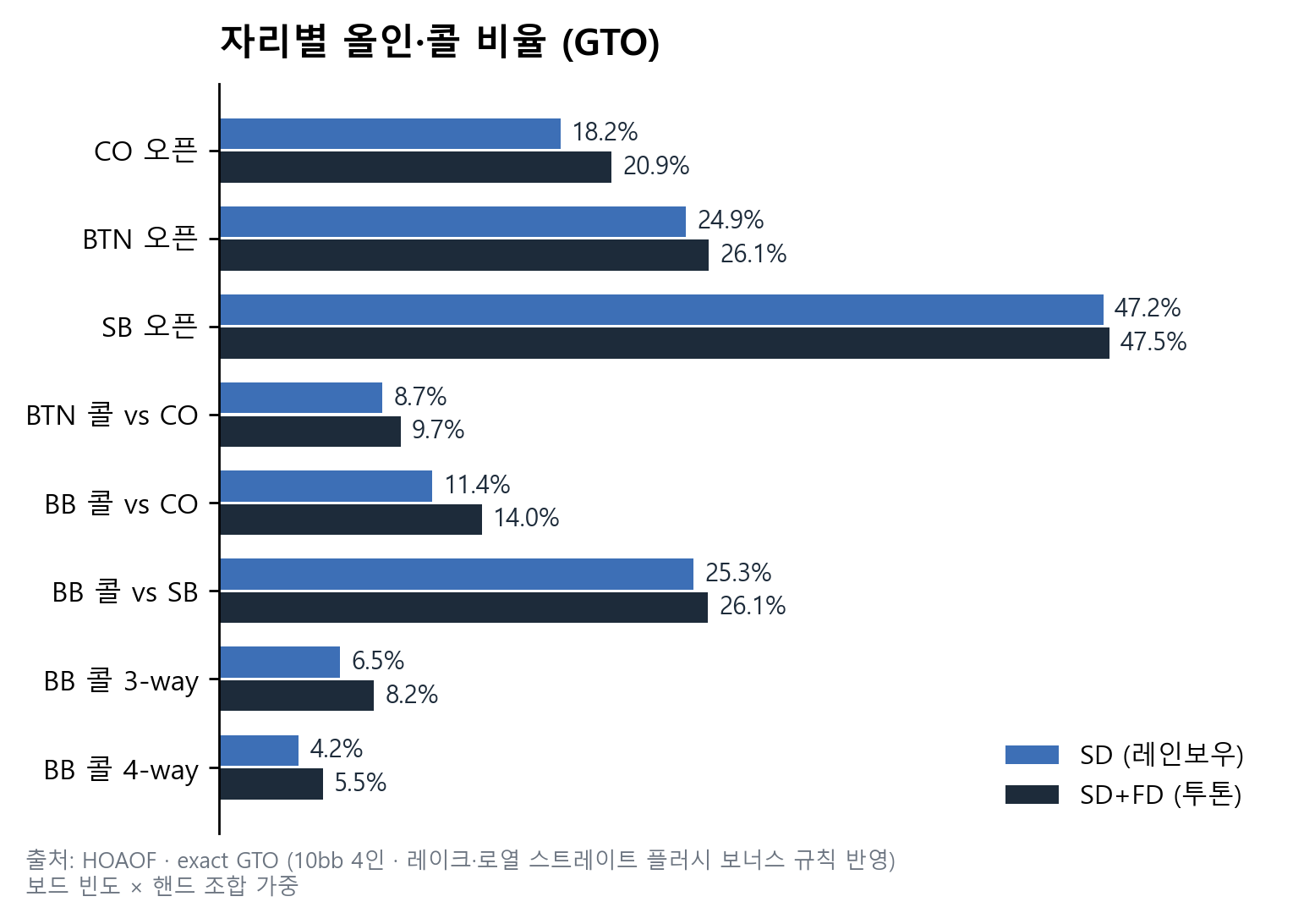 자리별 GTO 올인&middot;콜 비율(SD / SD+FD): CO 오픈 18.2% / 20.9%, BTN 오픈 24.9% / 26.1%, SB 오픈 47.2% / 47.5%, BTN 콜 vs CO 8.7% / 9.7%, BB 콜 vs CO 11.4% / 14.0%, BB 콜 vs SB 25.3% / 26.1%, BB 3-way 콜 6.5% / 8.2%, BB 4-way 콜 4.2% / 5.5%