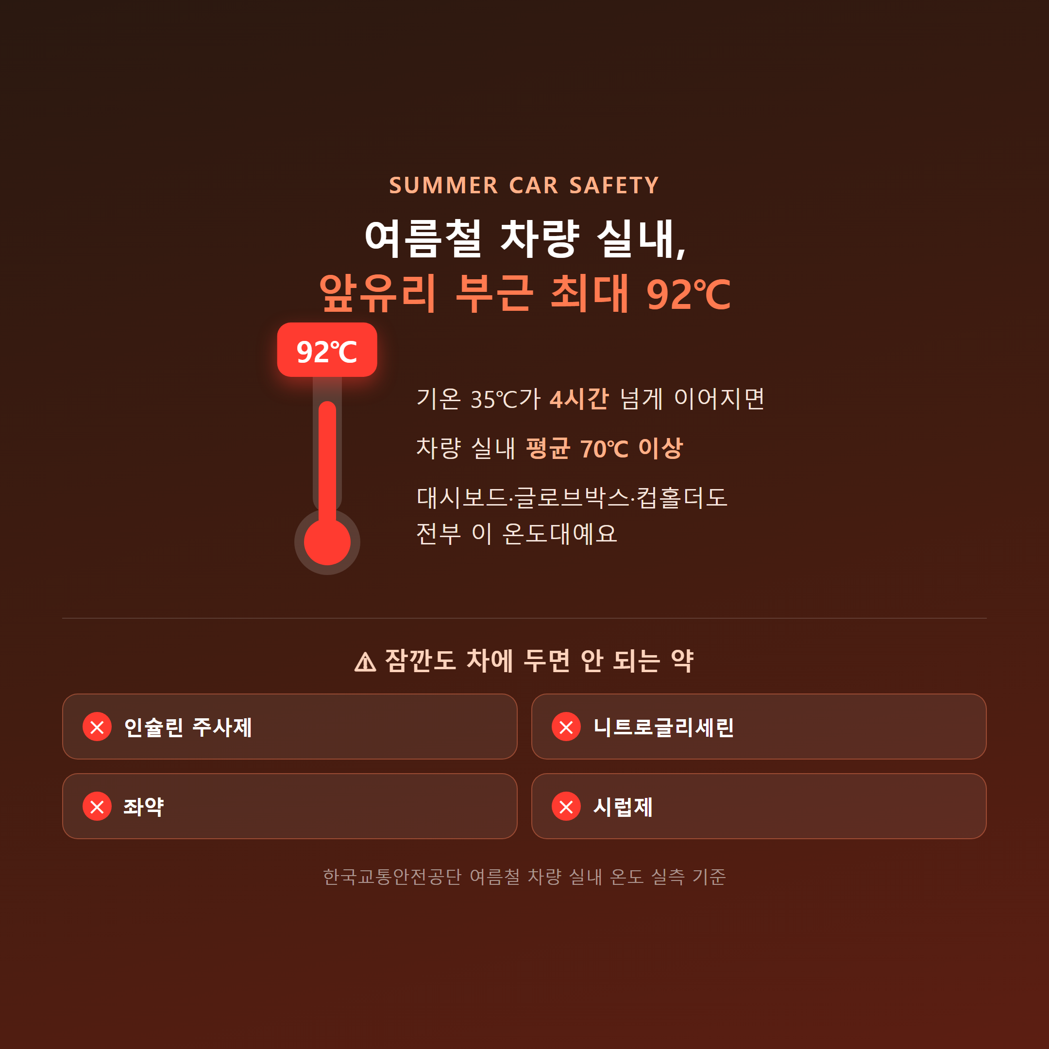 여름철 차량 실내 앞유리 부근 최대 92도, 인슐린&middot;니트로글리세린&middot;좌약&middot;시럽제는 차에 두면 안 되는 약