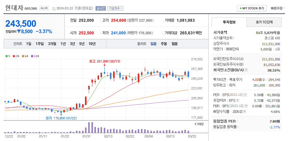 현대차 일봉차트