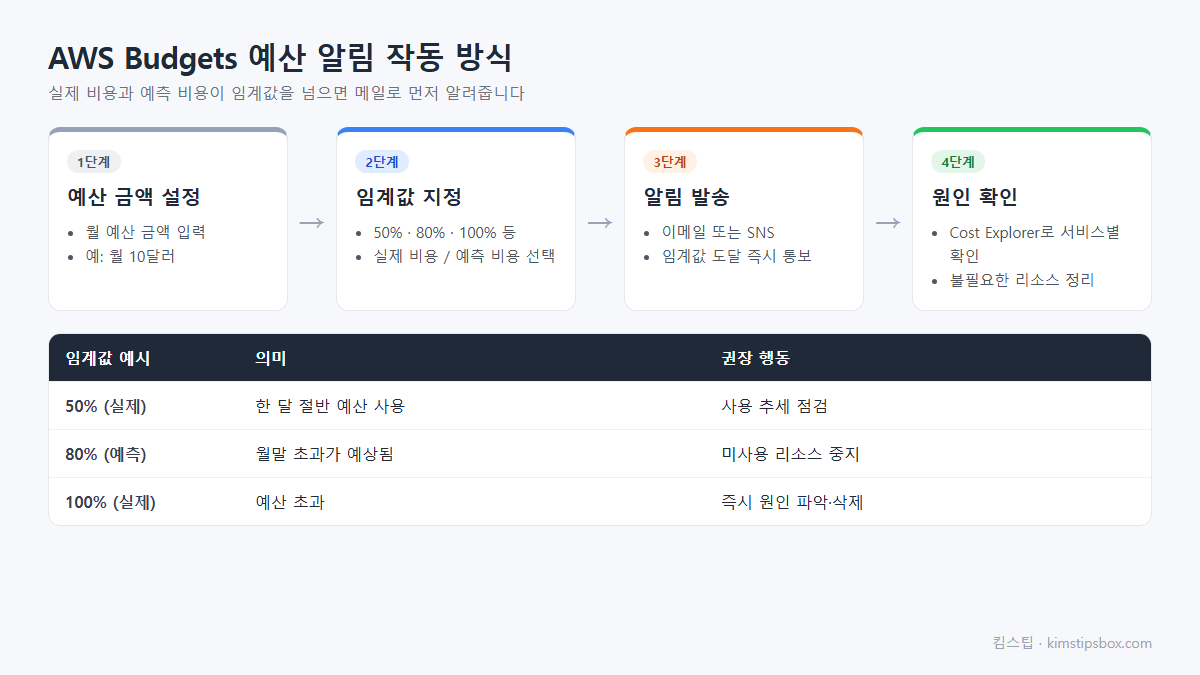 AWS Budgets 예산 알림 설정 단계와 임계값 예시 도식