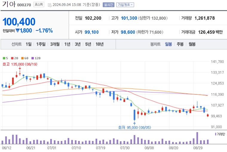 기아 주가 (0904)