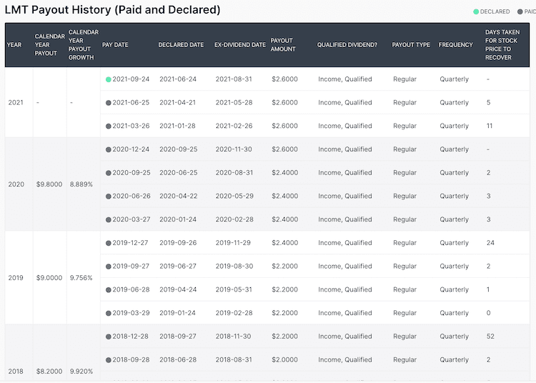 lmt 배당 히스토리