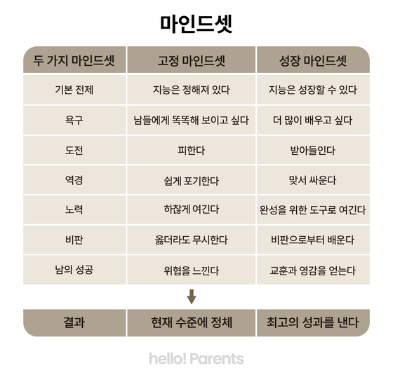 두 가지 마인드셋