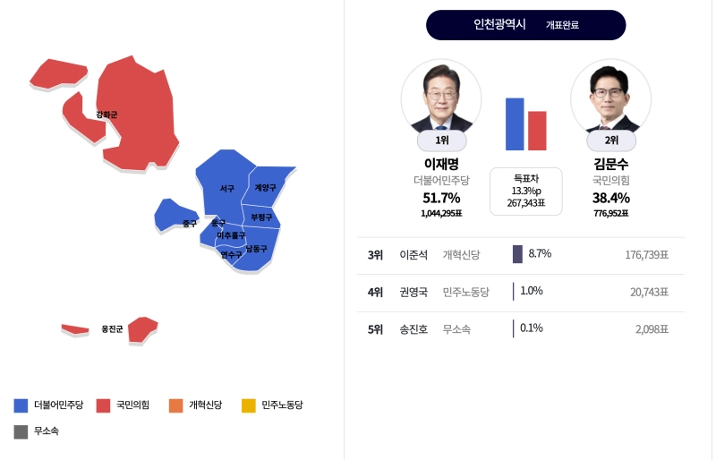 대선 역대 개표결과