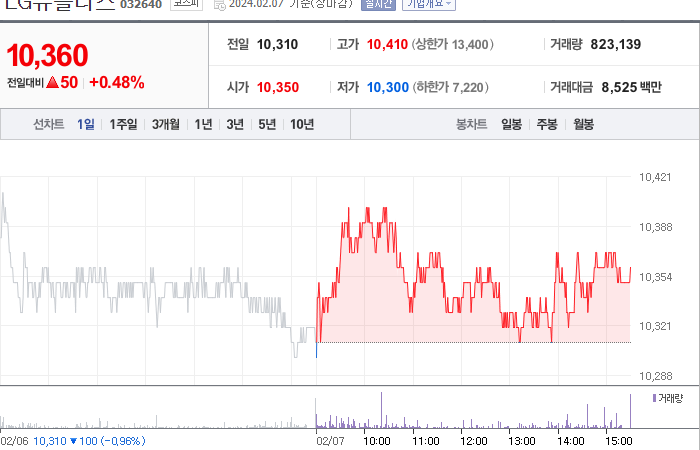 LG유플러스 주가