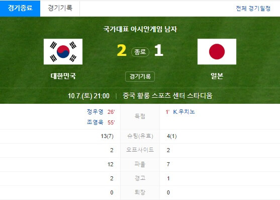 축구 한일전, 정우영 득점왕, 아시안게임 금메달