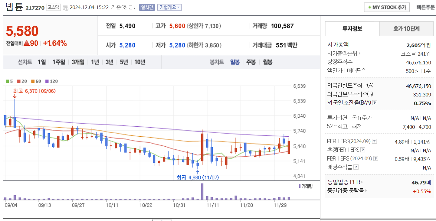 메타버스 관련주 넵튠 일봉 차트