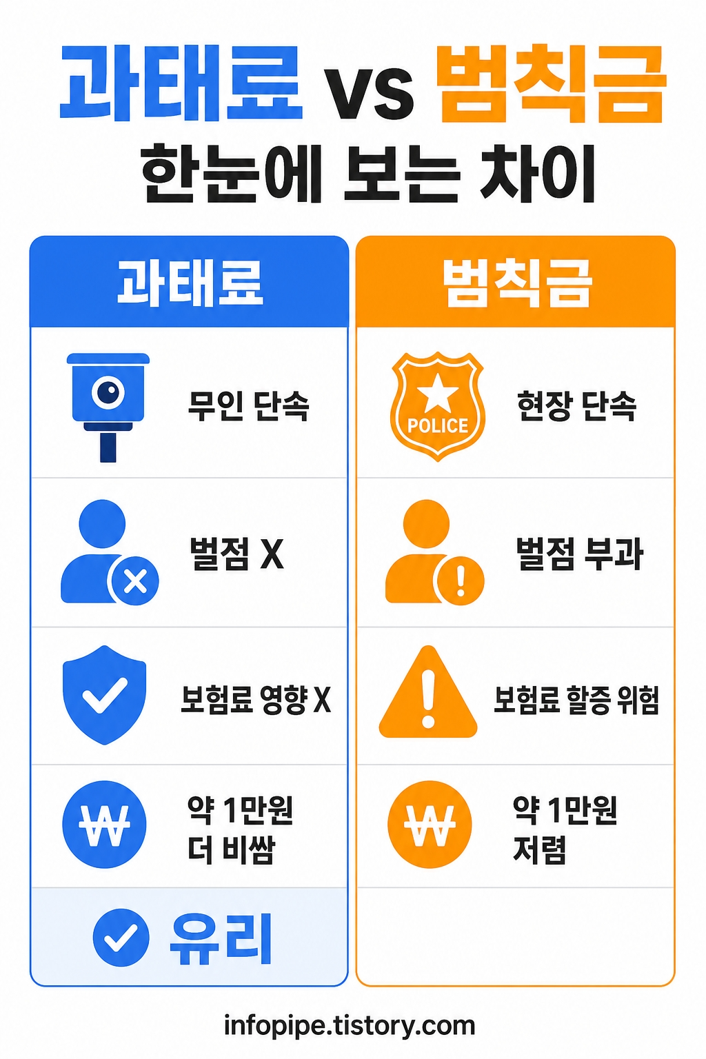 과태료 범칙금 차이 비교 정리