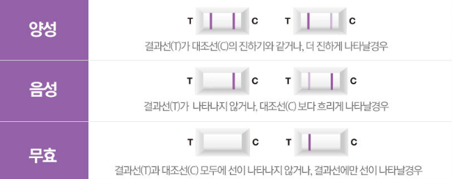 갱년기 테스트기 판독 방법_세이플리