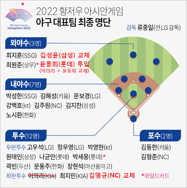 야구 국가대표팀 명단