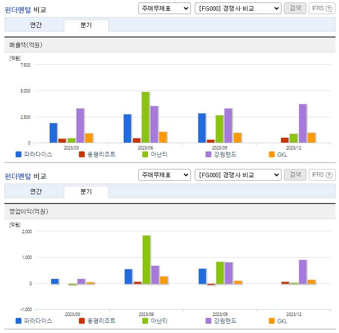 파라다이스_업종분석