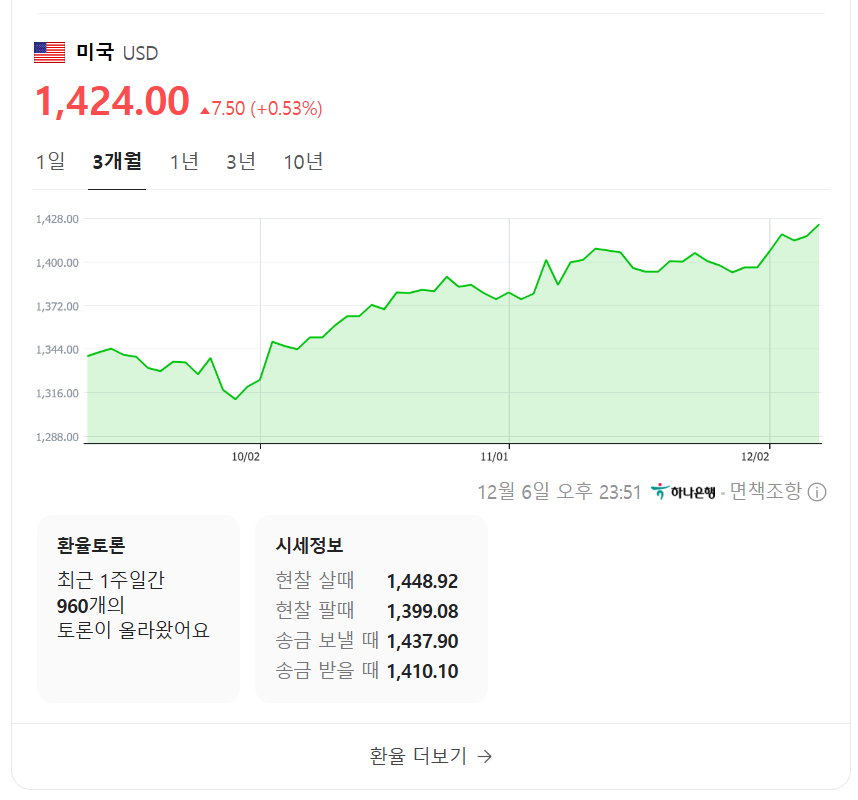 트럼프발 강달러와 계엄령 여파