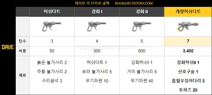 데이브더다이버 무기 추천