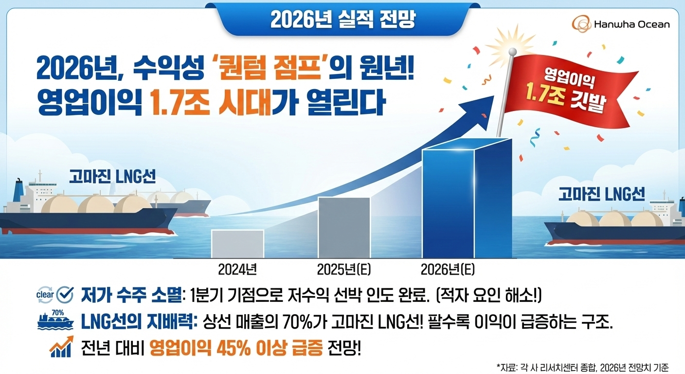 한화오션-주가-전망-영업이익-1.7조-시대