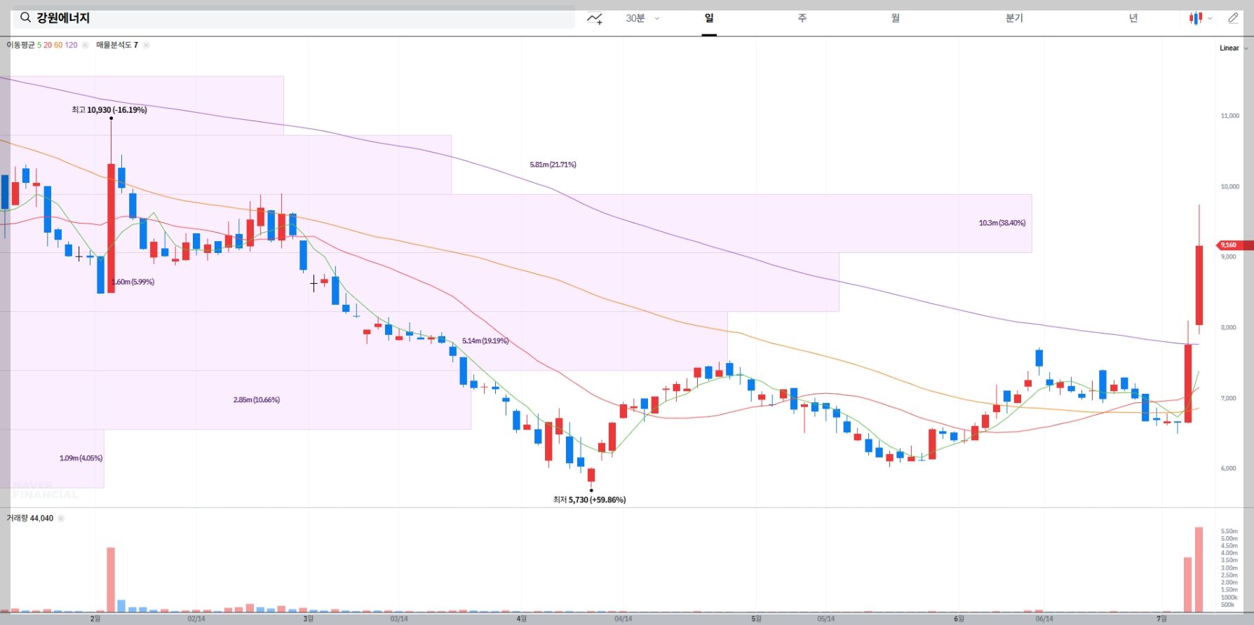 강원에너지 현재 주가 차트