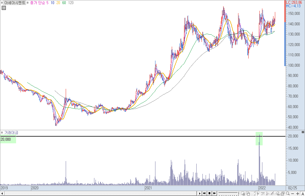 아세아시멘트 일봉 차트