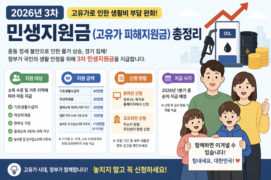 2026 민생지원금 대상 금액 신청방법 지급시기 총정리 인포그래픽