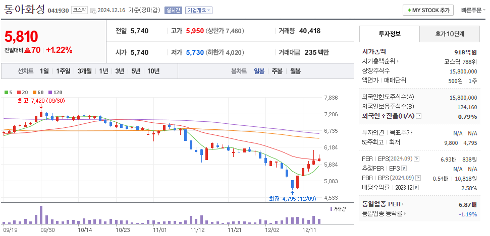 김경수 관련주 동아화성 주가 차트