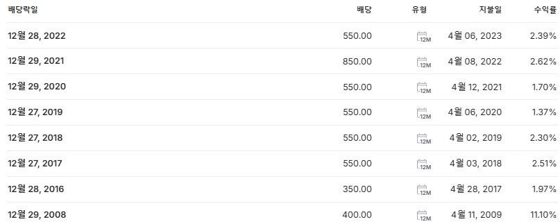 금호건설우 배당금 지급일 배당락일