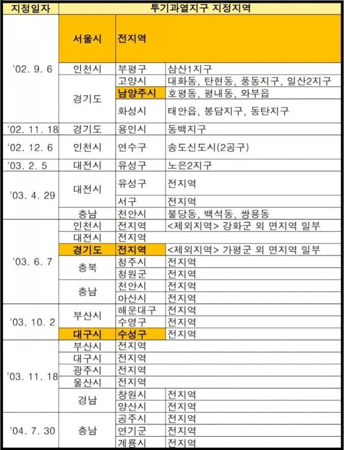 과거-투기과열지구-지정지역