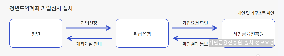 가입심사절차