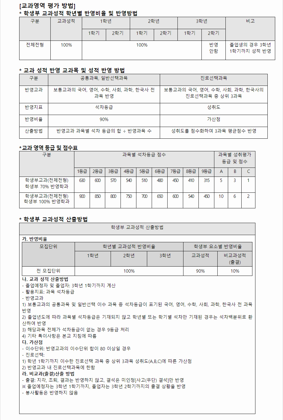 2024학년도 남부대학교 학생부교과전형 교과영역 평가 방법