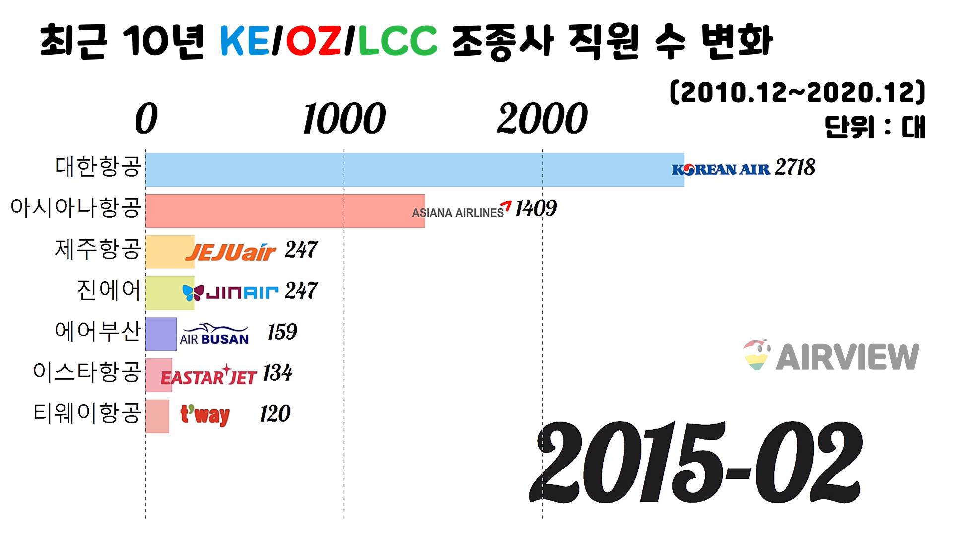 2015년-한국-항공사-조종사-직원수-가로막대-그래프