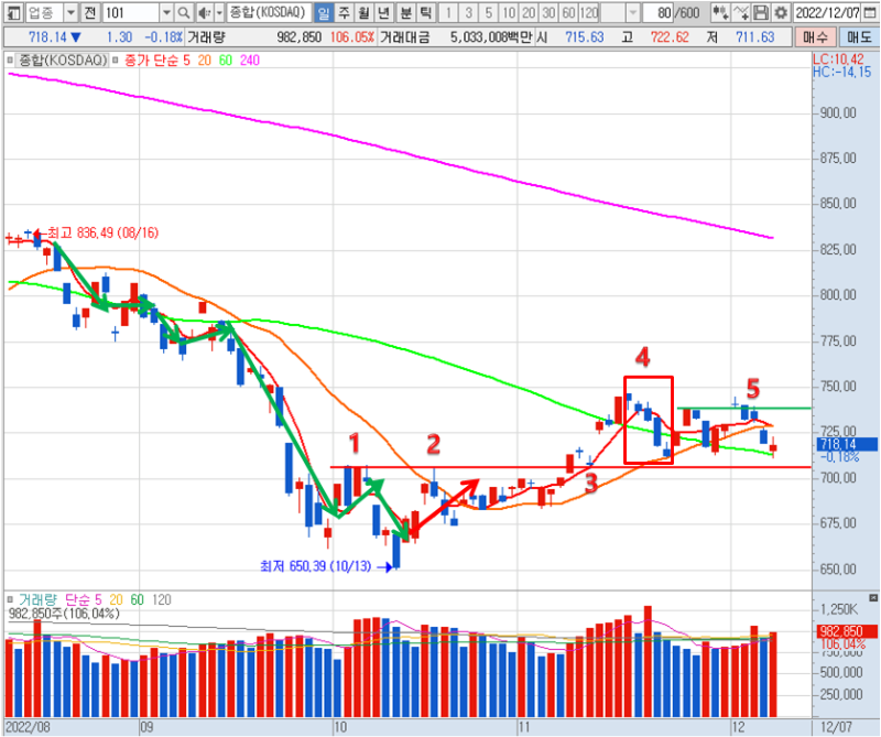 코스닥 지수 일봉 차트