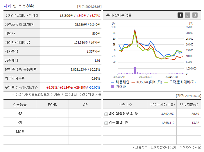 래몽래인_기업개요