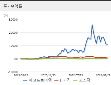 에코프로비엠 주가수익