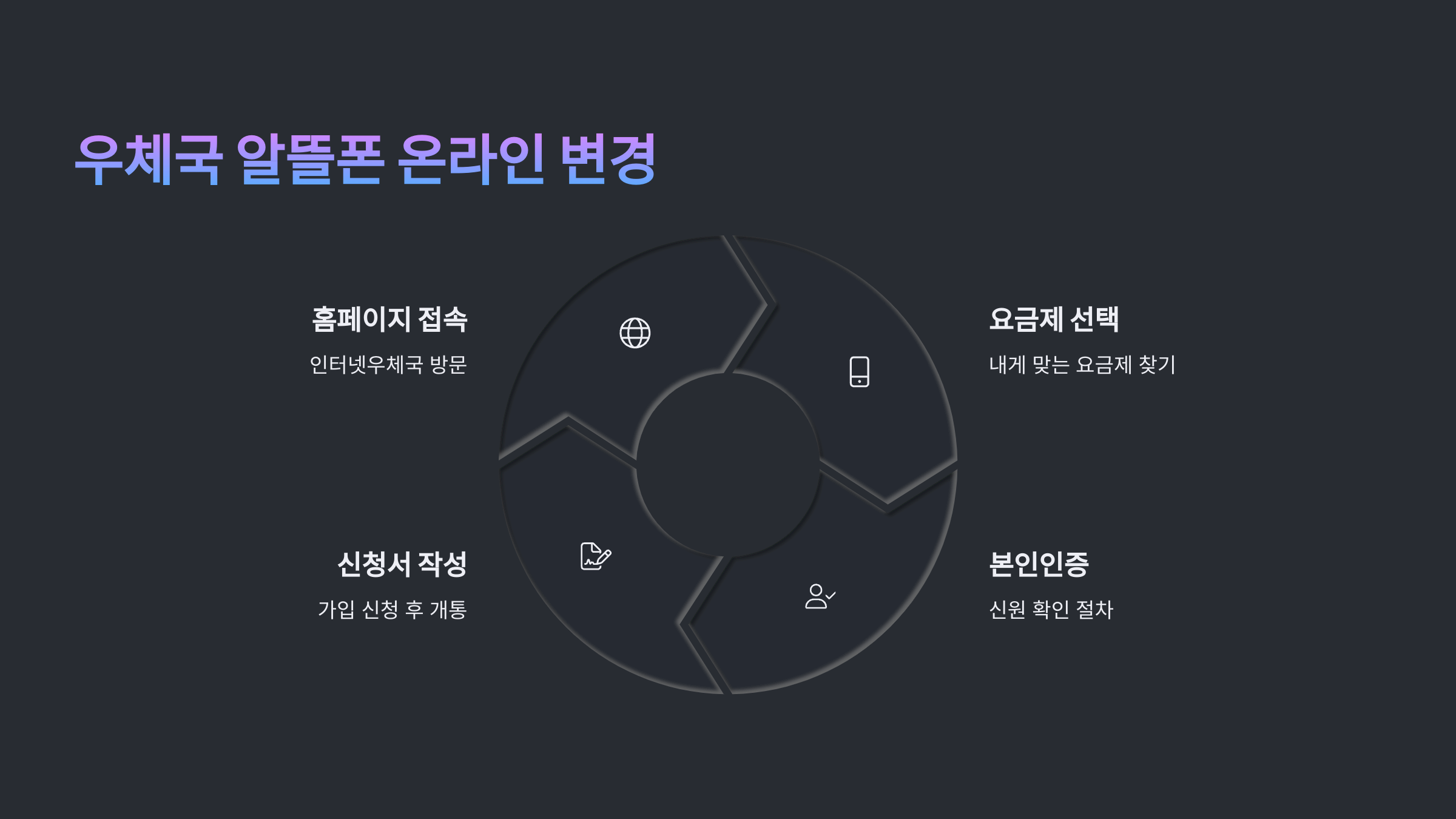 알뜰폰 요금제 변경 방법