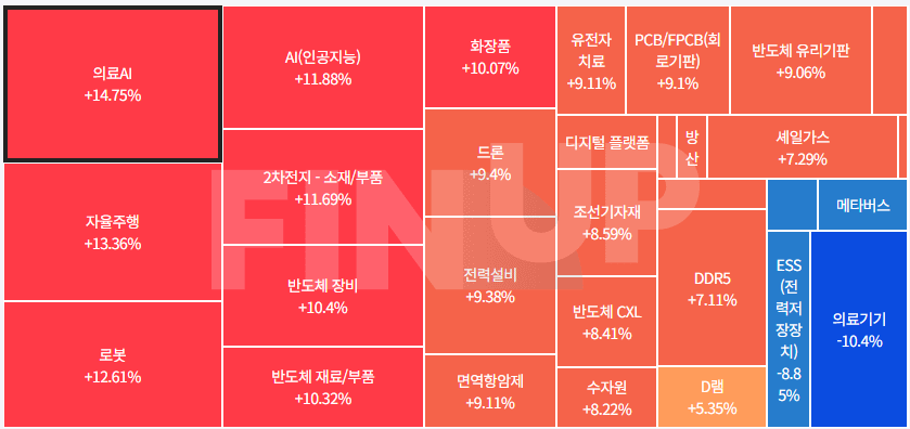 25.02.17(월) 오늘의 테마동향 및 특징주 정리