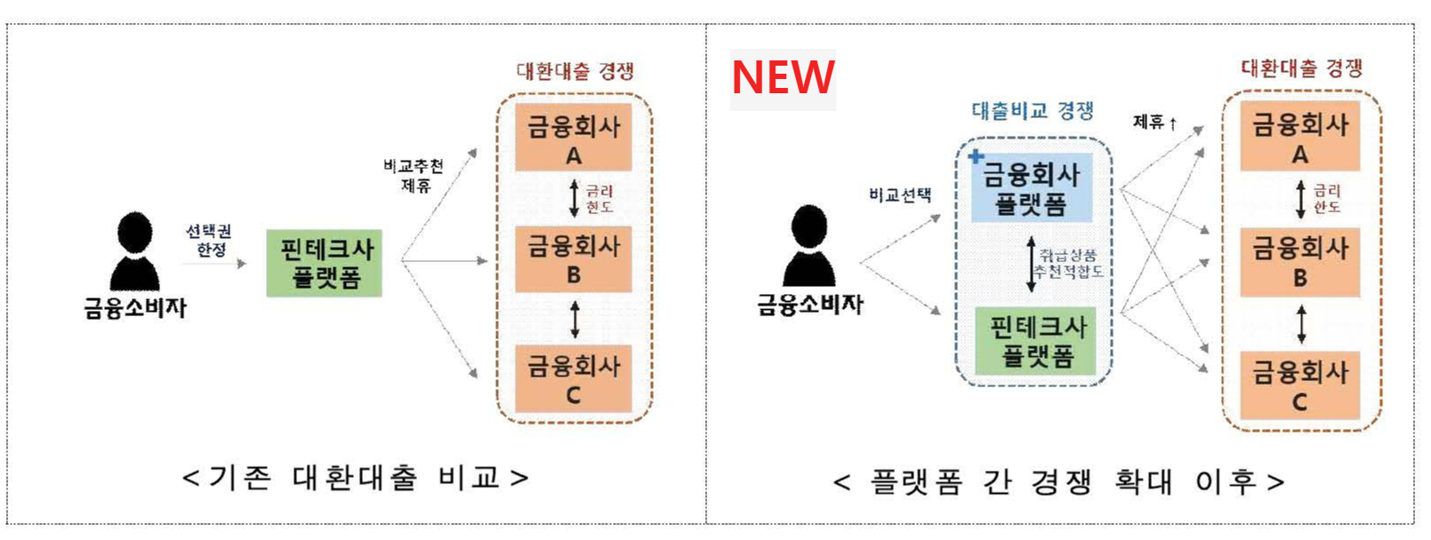 플랫폼 변경